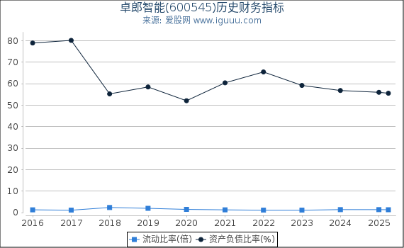 卓郎智能(600545)股东权益比率、固定资产比率等历史财务指标图