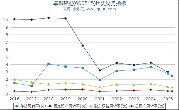 卓郎智能(600545)股东权益比率、固定资产比率等历史财务指标图