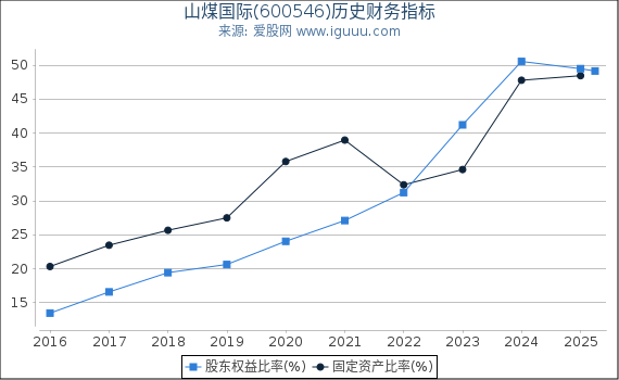 山煤国际(600546)股东权益比率、固定资产比率等历史财务指标图