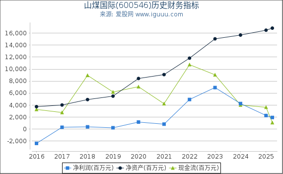 山煤国际(600546)股东权益比率、固定资产比率等历史财务指标图