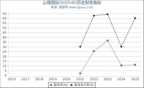 山煤国际(600546)股东权益比率、固定资产比率等历史财务指标图