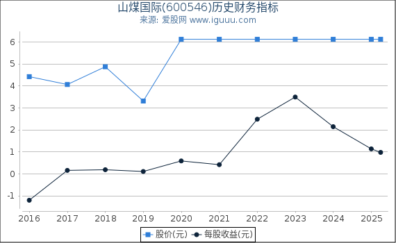 山煤国际(600546)股东权益比率、固定资产比率等历史财务指标图