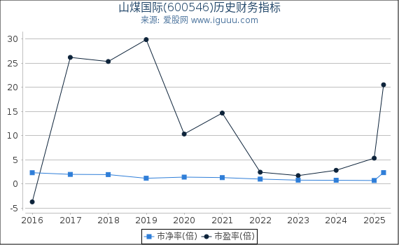 山煤国际(600546)股东权益比率、固定资产比率等历史财务指标图