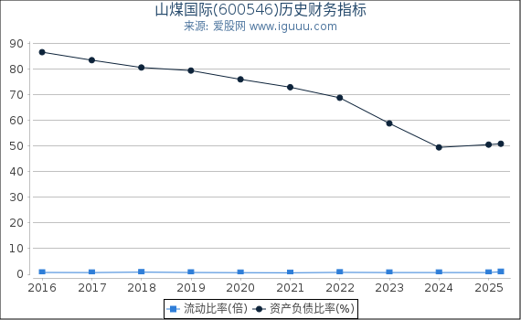 山煤国际(600546)股东权益比率、固定资产比率等历史财务指标图