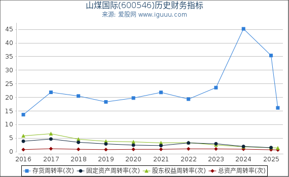 山煤国际(600546)股东权益比率、固定资产比率等历史财务指标图