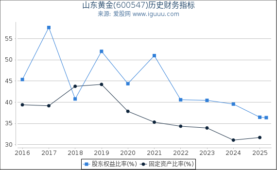 山东黄金(600547)股东权益比率、固定资产比率等历史财务指标图