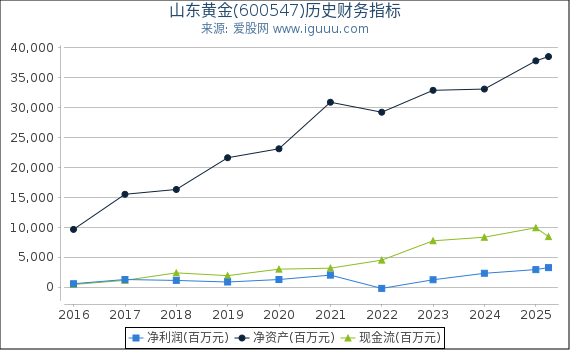 山东黄金(600547)股东权益比率、固定资产比率等历史财务指标图