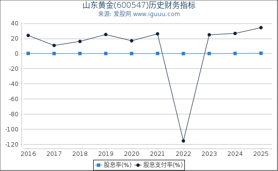 山东黄金(600547)股东权益比率、固定资产比率等历史财务指标图