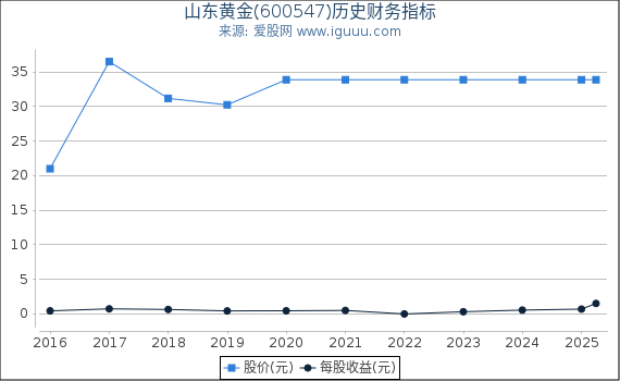 山东黄金(600547)股东权益比率、固定资产比率等历史财务指标图
