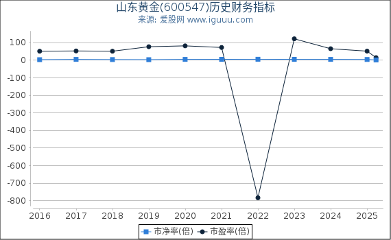 山东黄金(600547)股东权益比率、固定资产比率等历史财务指标图