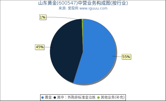 山东黄金(600547)主营业务构成图（按行业）