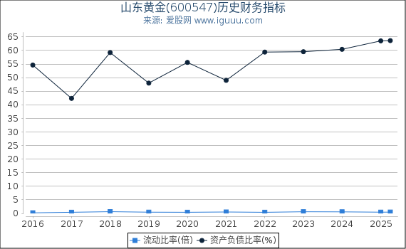 山东黄金(600547)股东权益比率、固定资产比率等历史财务指标图