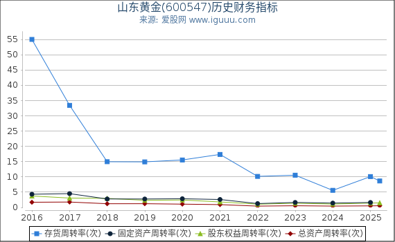 山东黄金(600547)股东权益比率、固定资产比率等历史财务指标图