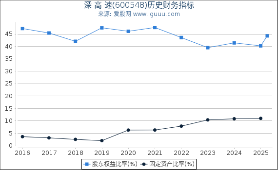 深 高 速(600548)股东权益比率、固定资产比率等历史财务指标图