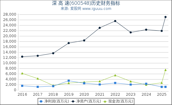 深 高 速(600548)股东权益比率、固定资产比率等历史财务指标图