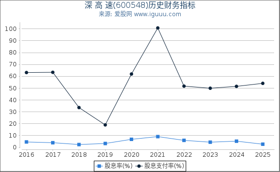 深 高 速(600548)股东权益比率、固定资产比率等历史财务指标图