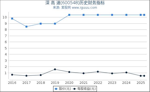 深 高 速(600548)股东权益比率、固定资产比率等历史财务指标图