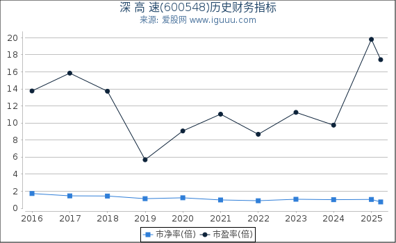 深 高 速(600548)股东权益比率、固定资产比率等历史财务指标图