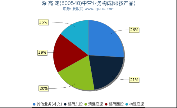 深 高 速(600548)主营业务构成图（按产品）
