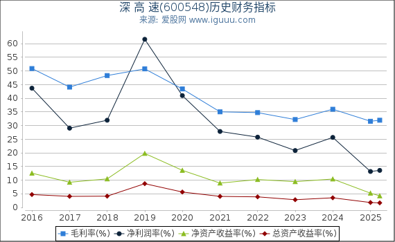 深 高 速(600548)股东权益比率、固定资产比率等历史财务指标图