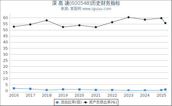 深 高 速(600548)股东权益比率、固定资产比率等历史财务指标图