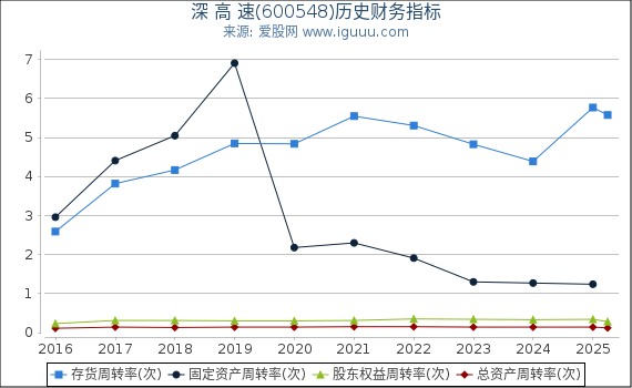 深 高 速(600548)股东权益比率、固定资产比率等历史财务指标图