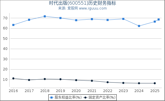 时代出版(600551)股东权益比率、固定资产比率等历史财务指标图