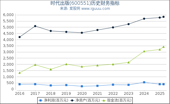 时代出版(600551)股东权益比率、固定资产比率等历史财务指标图