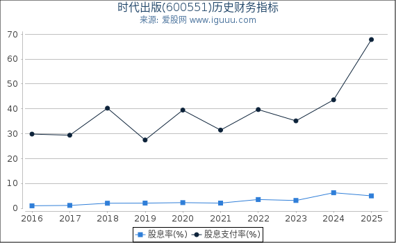 时代出版(600551)股东权益比率、固定资产比率等历史财务指标图