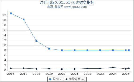时代出版(600551)股东权益比率、固定资产比率等历史财务指标图