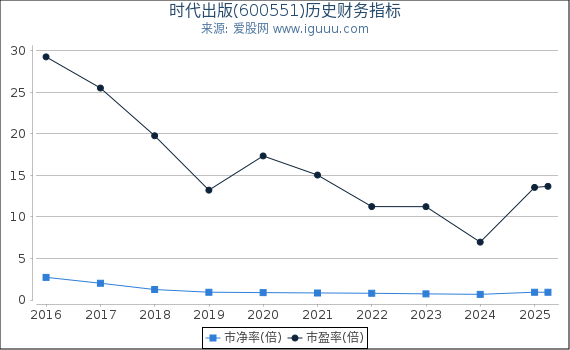 时代出版(600551)股东权益比率、固定资产比率等历史财务指标图