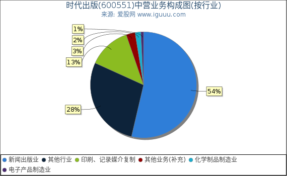 时代出版(600551)主营业务构成图（按行业）