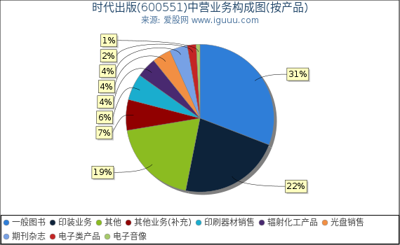 时代出版(600551)主营业务构成图（按产品）