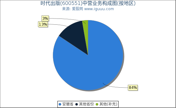时代出版(600551)主营业务构成图（按地区）