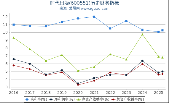 时代出版(600551)股东权益比率、固定资产比率等历史财务指标图
