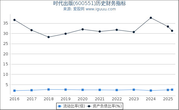 时代出版(600551)股东权益比率、固定资产比率等历史财务指标图
