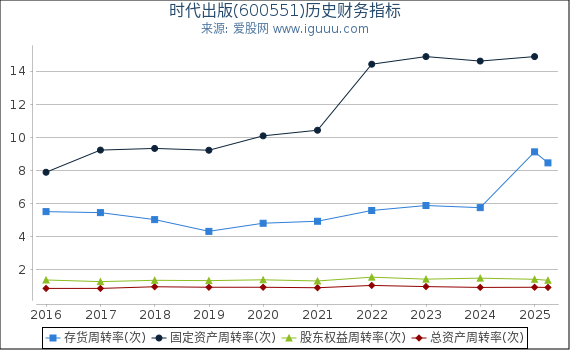 时代出版(600551)股东权益比率、固定资产比率等历史财务指标图
