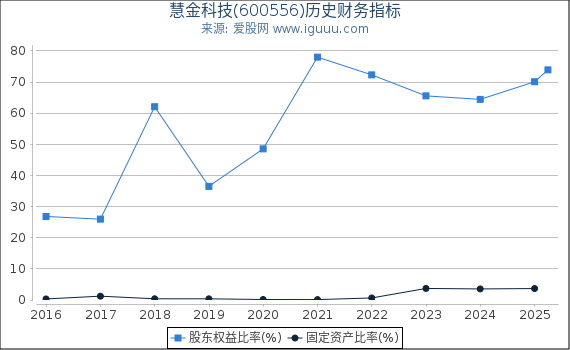 慧金科技(600556)股东权益比率、固定资产比率等历史财务指标图