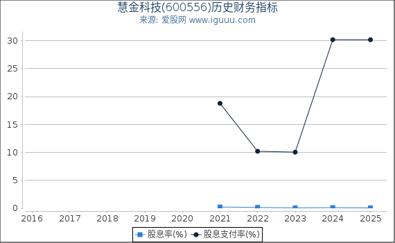 慧金科技(600556)股东权益比率、固定资产比率等历史财务指标图