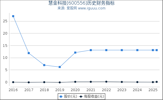 慧金科技(600556)股东权益比率、固定资产比率等历史财务指标图