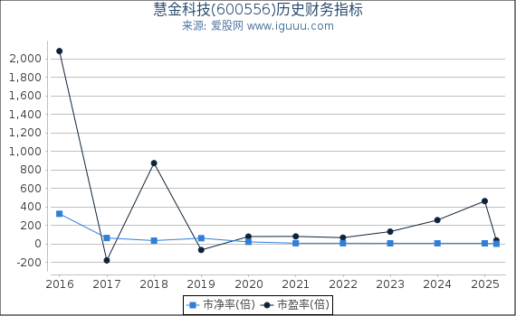 慧金科技(600556)股东权益比率、固定资产比率等历史财务指标图