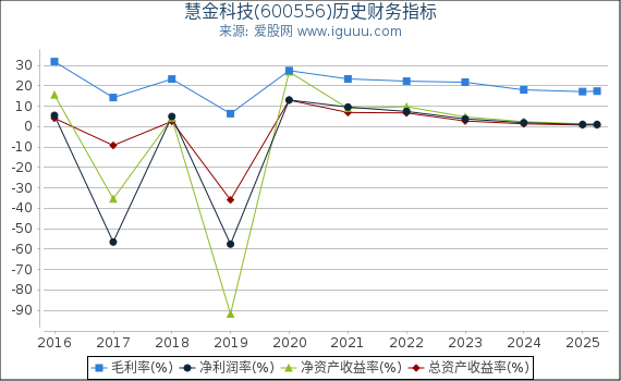 慧金科技(600556)股东权益比率、固定资产比率等历史财务指标图
