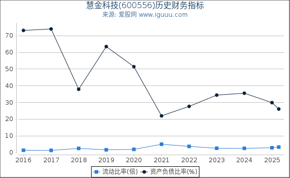 慧金科技(600556)股东权益比率、固定资产比率等历史财务指标图