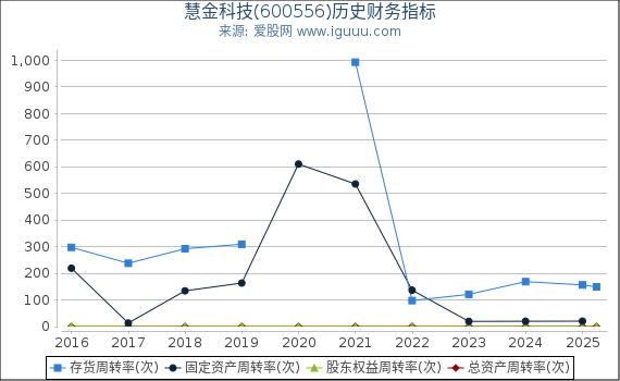 慧金科技(600556)股东权益比率、固定资产比率等历史财务指标图