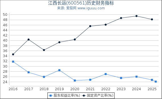 江西长运(600561)股东权益比率、固定资产比率等历史财务指标图