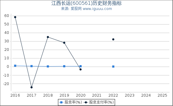 江西长运(600561)股东权益比率、固定资产比率等历史财务指标图