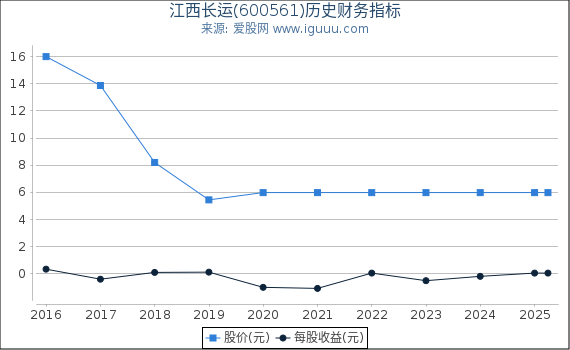 江西长运(600561)股东权益比率、固定资产比率等历史财务指标图