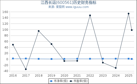江西长运(600561)股东权益比率、固定资产比率等历史财务指标图