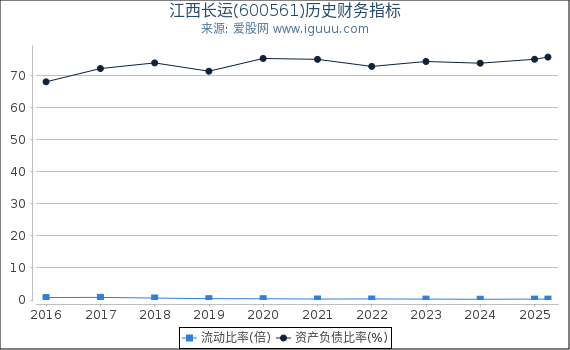 江西长运(600561)股东权益比率、固定资产比率等历史财务指标图