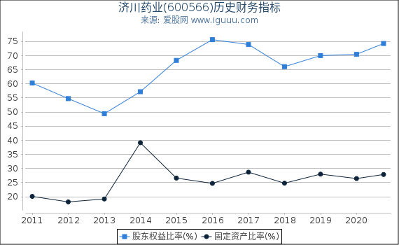 济川药业(600566)股东权益比率、固定资产比率等历史财务指标图